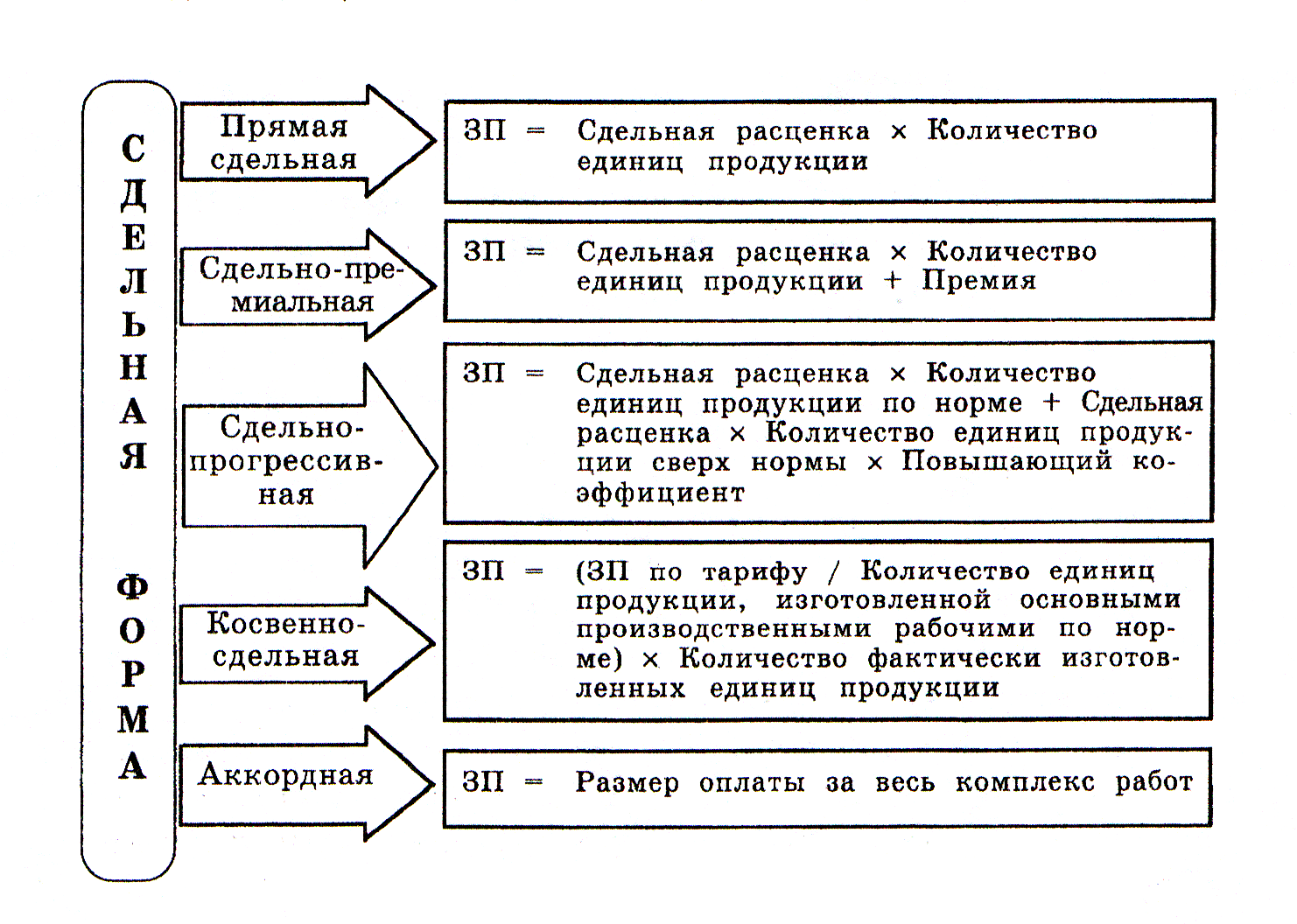 Почасовая оплата сдельная. Виды сдельной оплаты труда. Виды сдельной системы оплаты труда. Сдельная оплата труда это. Аккордная форма оплаты труда.