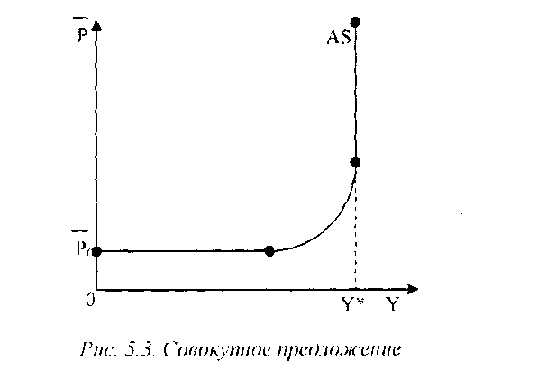 25. Совокупный спрос и совокупное предложение (модель ad-as). Факторы совокупног