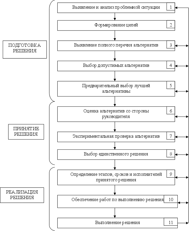 Обобщенная схема процесса разработки управленческого решения