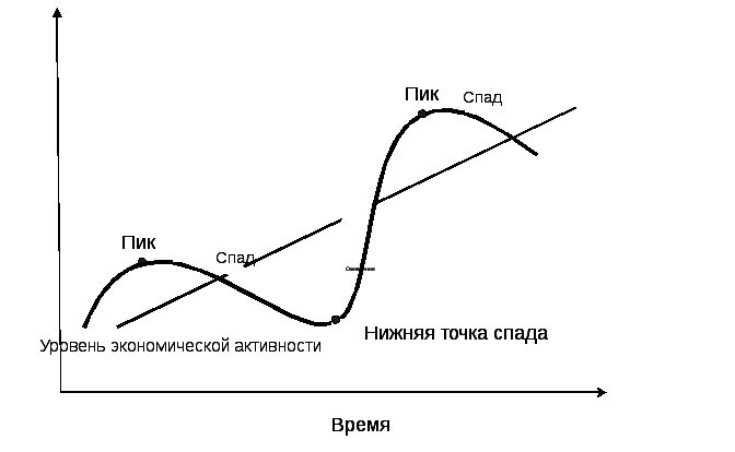Фазы экономического цикла рецессия пик. Пик экономического цикла. Фазы экономического цикла схема. Циклы в экономике схема.