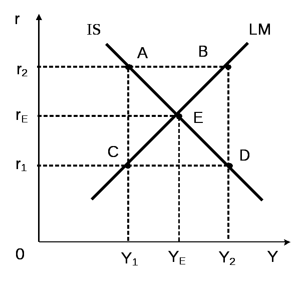 Is LM модель макроэкономического равновесия. Модель совместного равновесия is-LM.. Модель совместного равновесия на товарном и денежном рынках. Изобразите графически а б