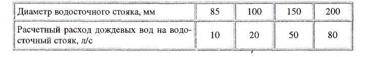 Расчетный расход дождевых вод с кровли