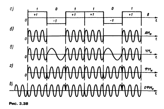 Модуляция мощности. Фазовая модуляция сигнала. Временные диаграммы сигнала фазовой модуляции. Относительная фазовая модуляция. Фазовая модуляция Электротехника.