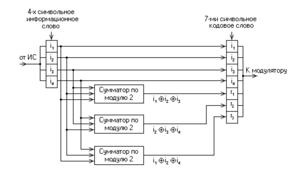 Например, для кода (7, 4) порождающая матрица имеет вид 1,ф-ла (5.23)
