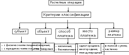 Расчетная организация. Классификация расчетных операций. Расчетные операции структура. Расчетные операции банка. Классификация расчётных операций и расчетов.