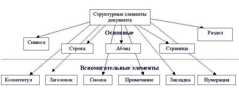 Основные элементы слова. Структура текстового документа Информатика 7 класс. Структурные элементы текстового документа 7 класс Информатика. Элементы структуры документа. Основные структурные элементы документа.