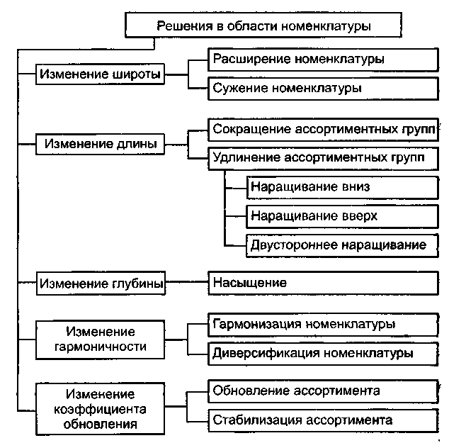 Номенклатура продукции схема. Номенклатура и ассортимент. Расширение номенклатуры. Широта номенклатуры товаров. Номенклатура продукции схема. Номенклатура и ассортимент. Расширение номенклатуры.