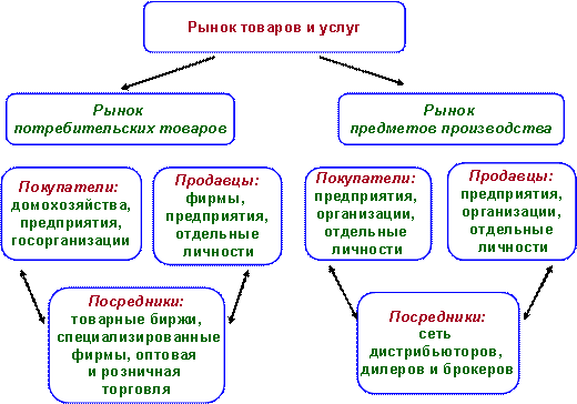 Рынок услуг виды. Рынок товаров и услуг. Особенности рынка товаров и услуг. Рынок потребительских товаров. Рынок потребительских товаров и услуг особенности.