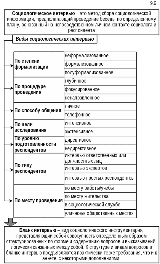 Социологическое исследование методы сбора социологической информации. Социология интервью пример. методы исследования в социологии интервью. виды интервью в исследовании. виды социологического интервью.