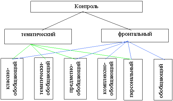 Тем контроль. Виды контроля фронтальный тематический. Схема тематического фронтального контроля. Виды фронтального контроля в ДОУ. Формы и методы контроля в ДОУ.