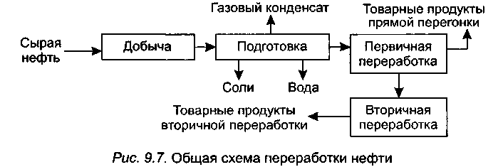 Технологический процесс добычи газового конденсата