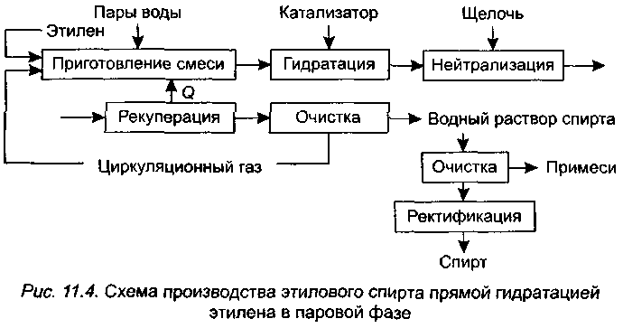 Гидрирование этилена получают. Схема производства этанола гидратацией этилена. Схема производства этилового спирта. Блок-схема производства этанола. Технологическая схема прямой гидратации этилена.