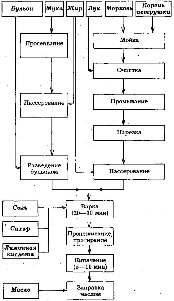 Технологическая схема приготовления томатного соуса Графическая часть, Оформление технико-технологических карт на разработанные блюд