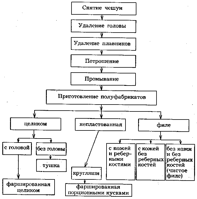 Хранение нерыбного водного сырья