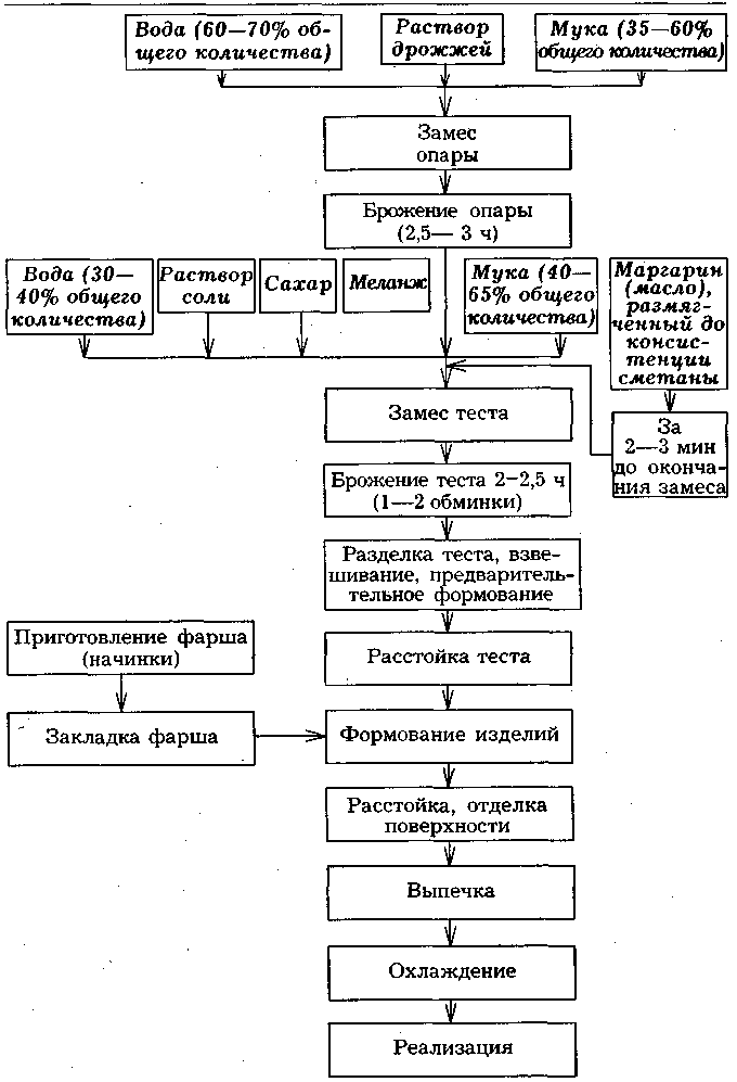 Глава 18. Изделия из теста