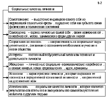 Социальные качества какие. Социальные качества личности. Социальные качества человека схема. Составьте схему социальные качества личности. Социальные качества личности таблица.