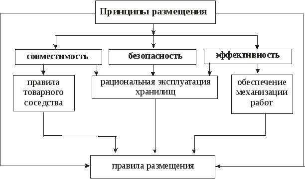 Какое основное свойство проявляется при хранении товаров Какое основное свойство проявляется при хранении товаров thumbnail