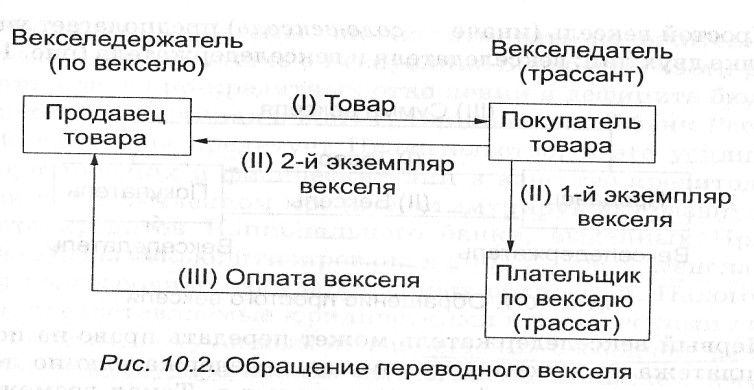 Оплатить векселями. Схема вексельного обращения. Оплата векселем. Схема обращения переводного векселя. Структура переводного векселя.