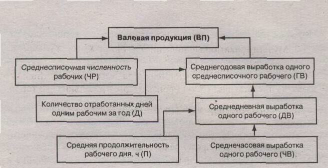 Валовая продукция предприятия это. Детерминированная факторная система валового выпуска продукции. Факторная модель валовой продукции. Систематизация факторов в ахд. Система взаимосвязанных аналитических показателей.