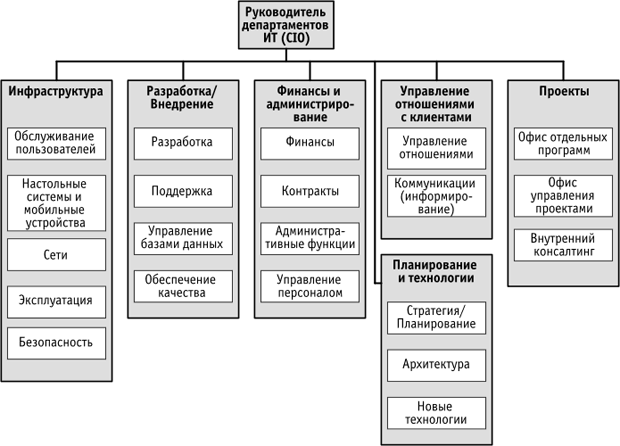 Организационная структура it компании схема
