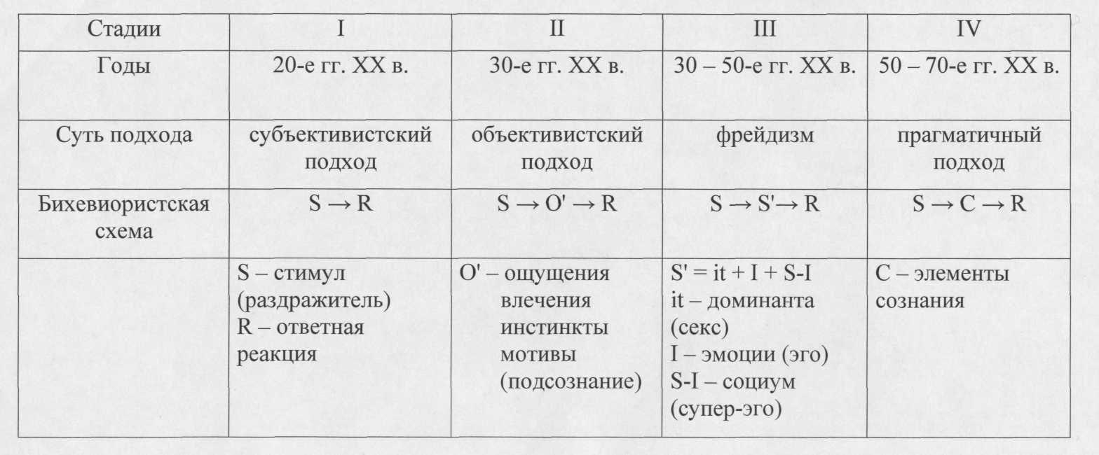 Дополните схему классического бихевиоризма реакция Бихевиоризм скиннера презентация