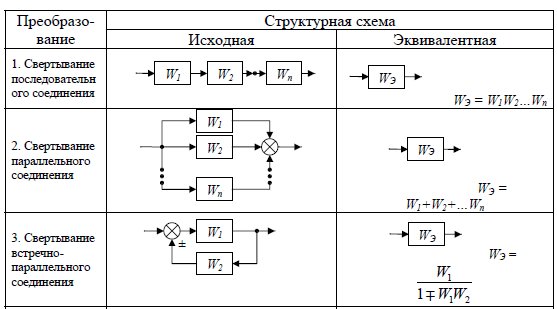 Определение передаточных функций по дифференциальным уравнениям. Пример ...