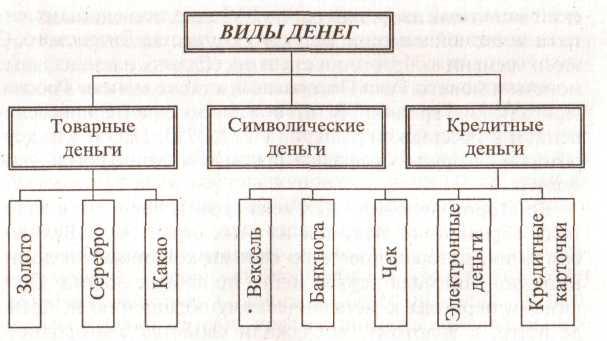 Составьте схему деньги и их функции