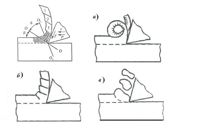 Процесс стружкообразования при резании. Усадка стружки при резании. Стружка при резании металлов. Процесс стружкообразования и типы стружек. Процесс образования стружки