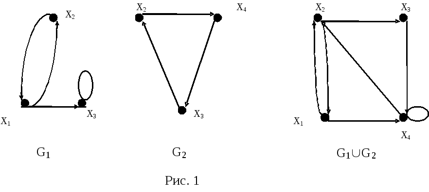 Кольцевая сумма. Операция объединения графов. Операции над графами объединения и пересечения графов. Операция соединения графов. Объединение графов пример.
