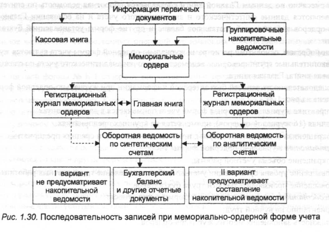 4. Формы бухгалтерского учета.