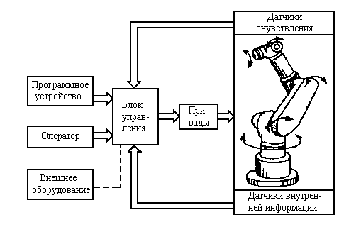 Функциональная схема робота манипулятора