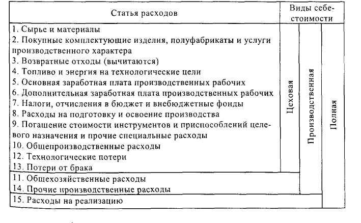 Как называется документ в который включаются все статьи расходов необходимых для реализации проекта