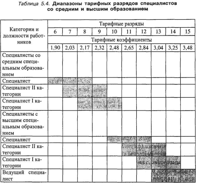 Тарифный справочник разрядов