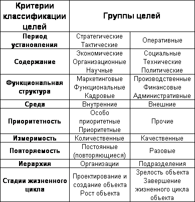 Классификация целей. Критерии классификации по целям организации. Классификация целей по критериям. Критерии классификации целей организации. Классификация целей организации таблица.