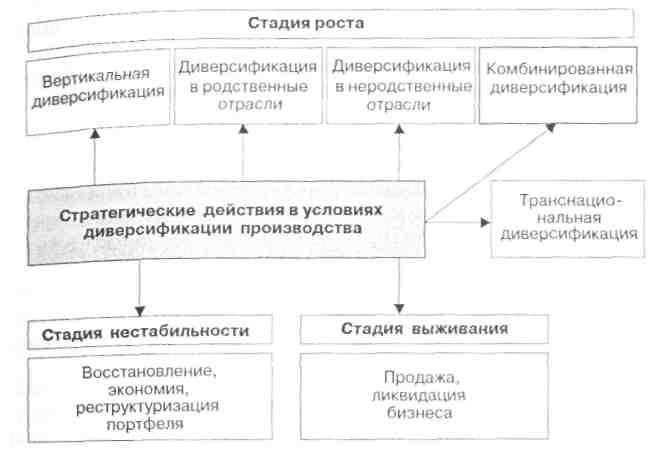 Виды корпоративной стратегии диверсификации. Диверсификация и дифференциация отличия. Диверсификация производства. Неродственная диверсификация.