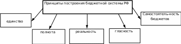 К принципам функционирования бюджетной системы относятся. Построение бюджетной системы. принципы построения бюджетной системы.