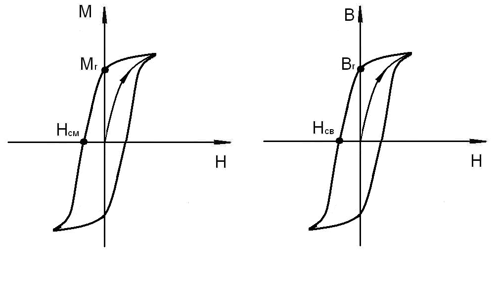 На петле магнитного гистерезиса см рисунок величина коэрцитивной силы соответствует отрезкам