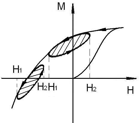 На рисунке изображена кривая намагничивания