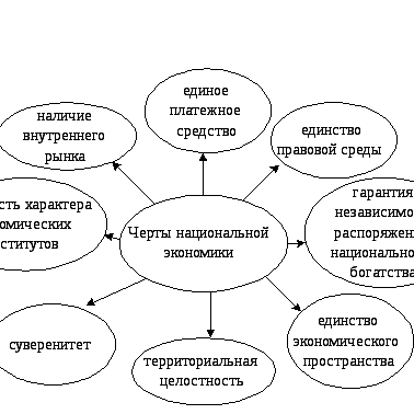 Национальная экономика ответы