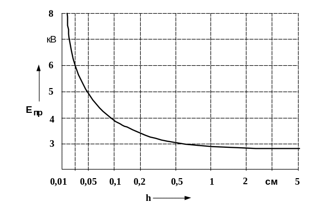 таблица электрической прочности диэлектриков. зависимость электрической прочности от температуры диэлектрика. зависимость электрической прочности от расстояния между электродами. пробивное напряжение воздуха от давления. электрическая прочность твердых диэлектриков.