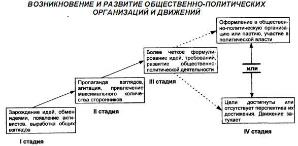Общественно политические движения в современной россии примеры