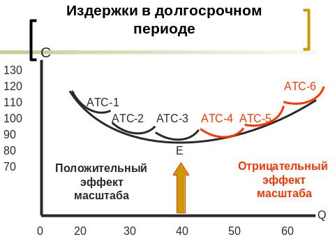 4. Динамика издержек производства в долгосрочном периоде