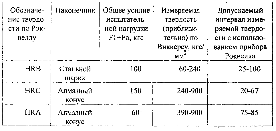 Шкала роквелла