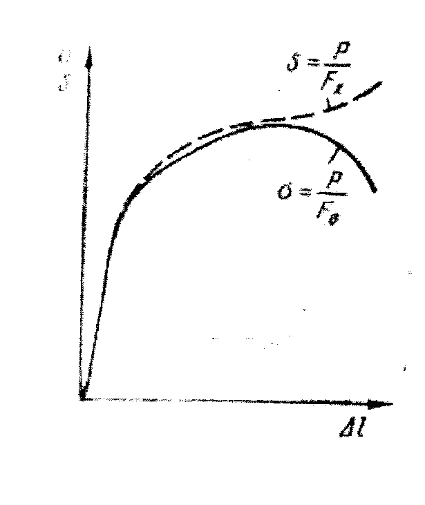 Диаграмма растяжения металла