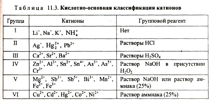 Кислотно основная схема проведения анализа смеси катионов