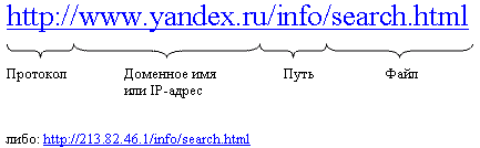 Url presentation. URL адрес пример. Части URL адреса схема. Из чего состоит ссылка. Из чего состоит URL адрес.