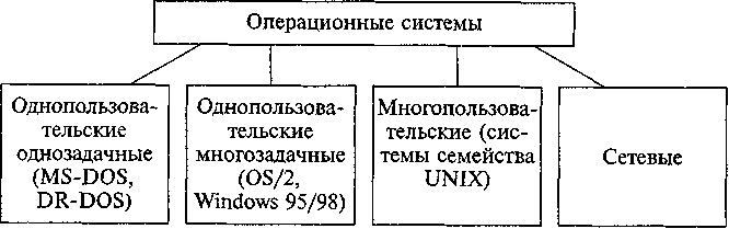 Классификация операционных систем схема