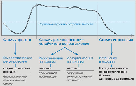 - Стадия тревоги