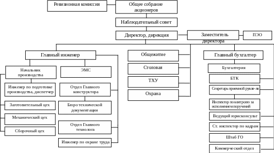 Структура отдела главного механика. Структура отдела главного механика. Структурная схема ремонтной службы. Структура отдела главного механика. Организационная и производственная структура атп.