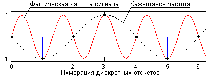 Спектр дискретного сигнала. Восстановление аналогового сигнала по его дискретным отсчетам. Дискретность отсчета частоты. Дискретный отсчет.